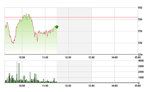 VN-Index đang nỗ lực phục hồi, nhưng không bứt phá được vì chưa có nhóm cổ phiếu dẫn dắt.<br>