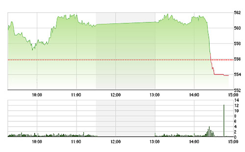 VN-Index cắm đầu rơi trong những phút cuối đợt khớp lệnh liên tục không phải do các cổ phiếu vốn hóa lớn kéo xuống.