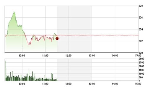 Chứng khoán sáng 29/5: Ngân hàng xì hơi, thị trường hạ nhiệt