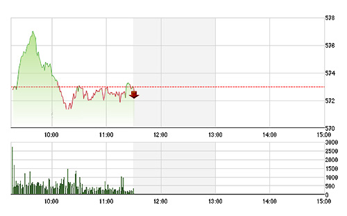 VN-Index đang nỗ lực phục hồi nhưng chưa qua được tham chiếu.