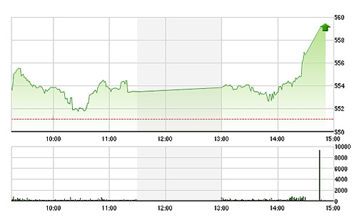 VN-Index tăng rất mạnh chiều nay do đồng loạt cổ phiếu tăng giá.