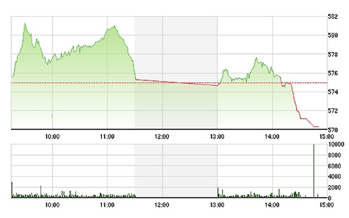 VN-Index đã mất hết lực đỡ, cắm đầu giảm mạnh chiều nay.<br>