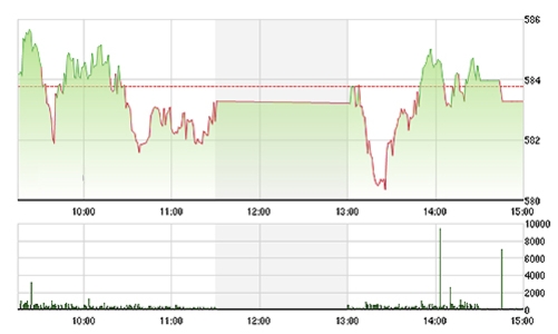 Chứng khoán chiều 29/1: Thị trường không bật nổi