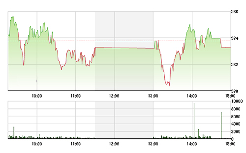 VN-Index đã không "lết" nổi qua tham chiếu khi các cổ phiếu ngân hàng thiếu lực.