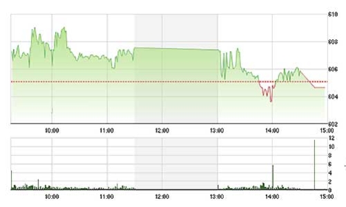 Chứng khoán chiều 19/8: Khối ngoại lại xả trăm tỷ