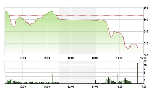 VN-Index có dao động rất giống chiều qua, nhưng cường độ mạnh hơn nhiều.