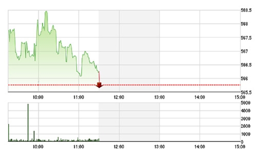 Chứng khoán sáng 27/4: Cố chạy qua “cánh cửa hẹp” OGC