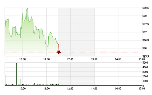 VN-Index gục xuống dưới tham chiếu đúng phút cuối do GAS khớp xuống giá đỏ.