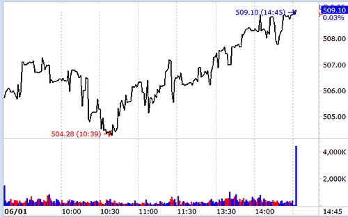 VN-Index tăng mạnh trong phiên chiều do các cổ phiếu blue-chips bật lên mạnh mẽ.