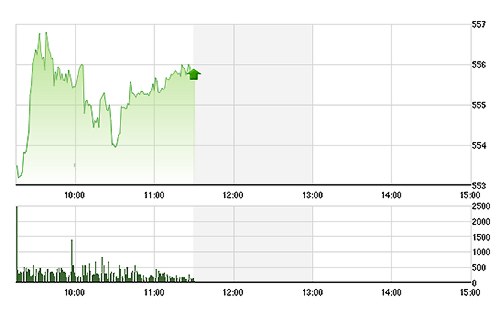 VN-Index tăng tốt nhờ vài cổ phiếu lớn đẩy lên.