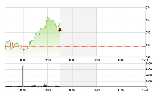VN-Index đang bị GAS kéo xuống một chút.