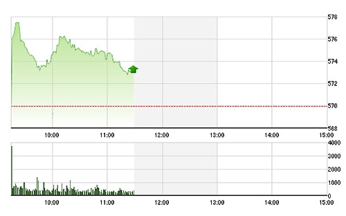 VN-Index vẫn đang tăng dù đã thu hẹp đáng kể mức tăng do các cổ phiếu yếu dần đi.