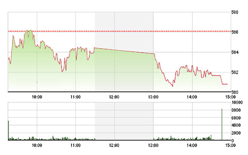 VN-Index rơi rất mạnh chiều nay.