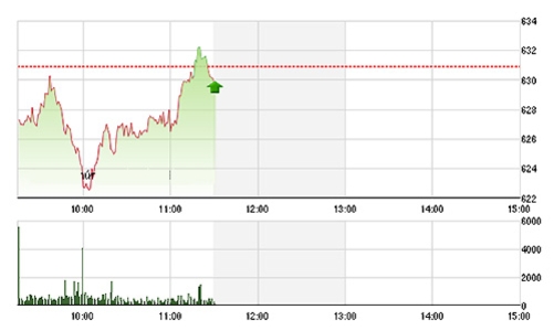 Chứng khoán sáng 16/7: Hồi nhẹ nhưng thanh khoản sụt