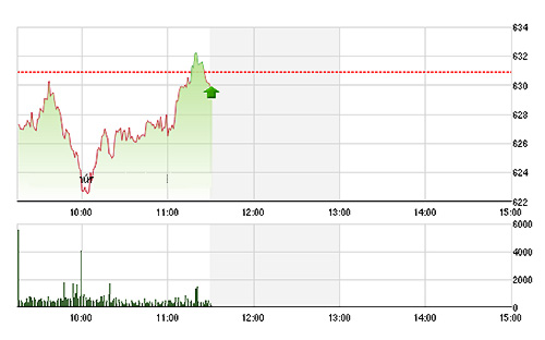 VN-Index chưa phục hồi một cách rõ nét sáng nay do vẫn thiếu sự đồng thuận ở nhóm cổ phiếu lớn. Ảnh TVSI.<br>