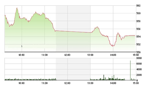 Chứng khoán chiều 3/9: Đầu tàu lao dốc