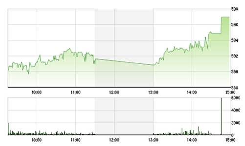 Chứng khoán chiều 24/2: Đột biến ở VCB