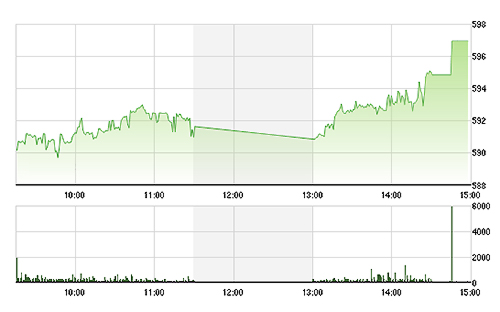 VN-Index tăng vọt nhờ các mã blue-chips tăng giá.