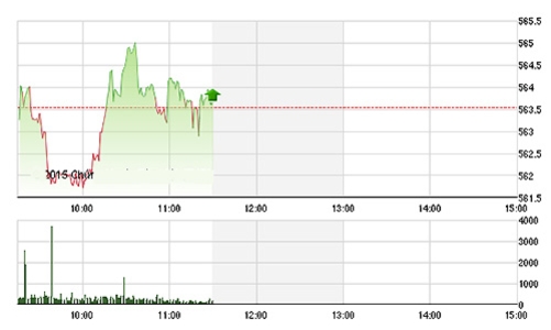 Chứng khoán sáng 2/10: Bẽ bàng blue-chips