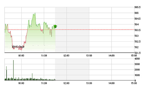 VN-Index lình xình về cuối phiên do thanh khoản quá kém. ảnh TVSI