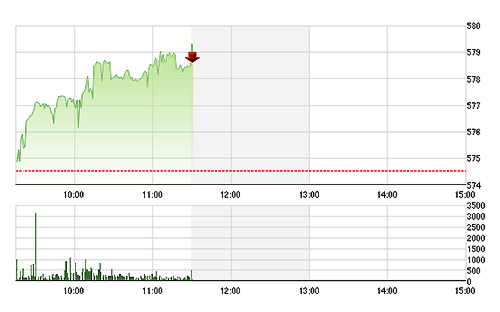 VN-Index được sự hỗ trợ của độ rộng mở rất rộng.