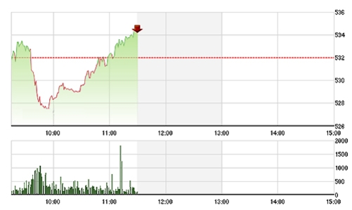 Chứng khoán sáng 26/12: Chặn đứng hoảng loạn