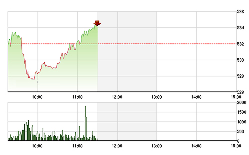 VN-Index vượt trên tham chiếu nhờ các cổ phiếu lớn được đẩy giá.