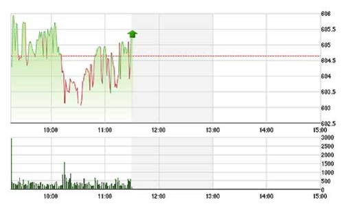 Chứng khoán sáng 20/8: Tiền suy giảm, cơ hội thu hẹp