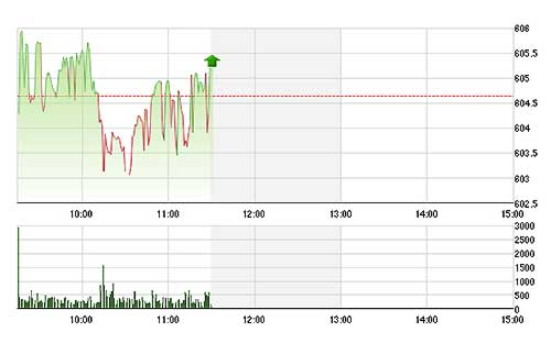 VN-Index trồi sụt liên tục trong sáng nay.