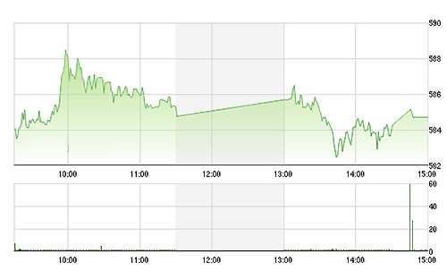 VN-Index giữ vững trên mức 580 điểm.<br>