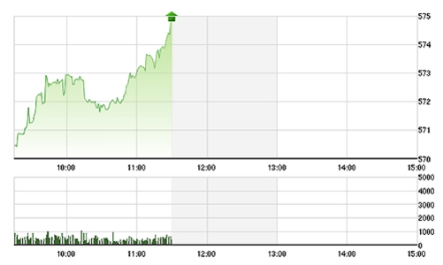 Chứng khoán sáng 3/12: Động lực mạnh từ blue-chips