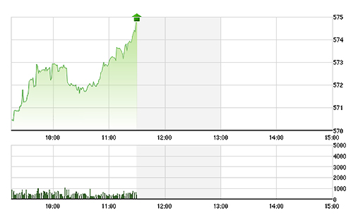 VN-Index được các blue-chips hỗ trợ, tăng suốt cả phiên sáng.