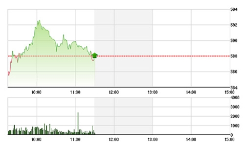 Chứng khoán sáng 26/6: Cổ phiếu chứng khoán bùng nổ