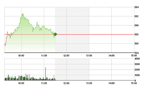 VN-Index suy yếu về cuối phiên sáng nhưng giao dịch vẫn rất sôi động ở các nhóm cổ phiếu trọng điểm.<br>