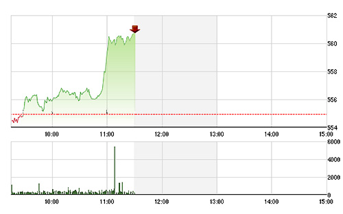 VN-Index tăng dựng đứng về cuối phiên khi sức mạnh của các mã ngân hàng lan tỏa sang nhiều blue-chips khác - Ảnh: TVSI.