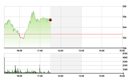 VN-Index đã phục hồi trở lại sau những rung lắc mạnh giữa phiên.