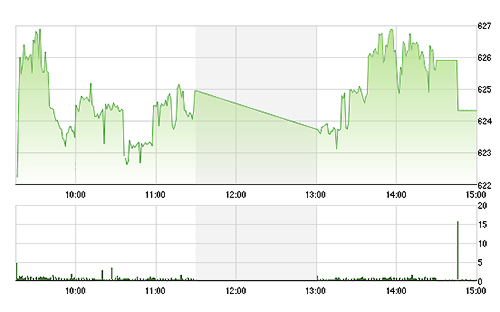 VN-Index được GAS nâng đỡ trọn phiên.