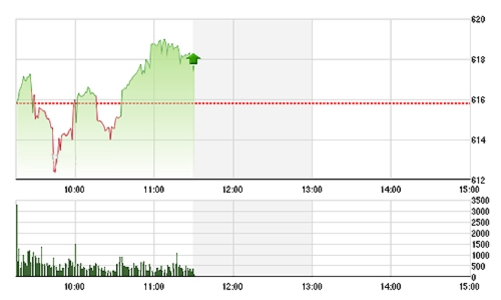 Chứng khoán sáng 19/9: Phục hồi thận trọng, thanh khoản sụt giảm