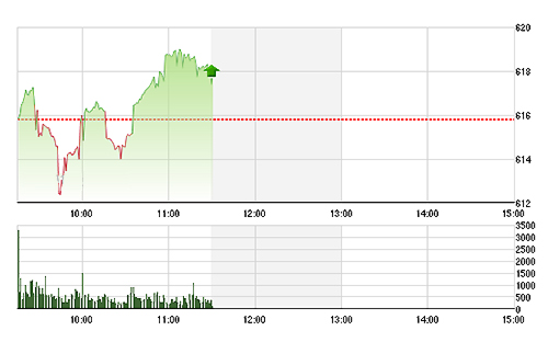 VN-Index còn có GAS đỡ, trong khi VN30-Index đã lùi trở lại xuống dưới tham chiếu.