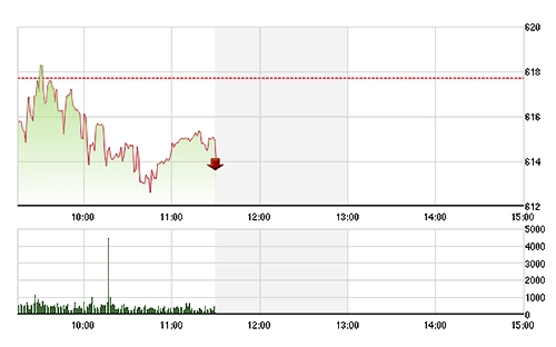 VN-Index sụt giảm mạnh do các mã lớn mất giá.
