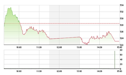 Chứng khoán chiều 19/12: Bất ngờ ở SSI