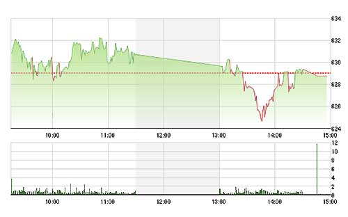 VN-Index đã trải qua một nhịp giảm khá chiều nay.