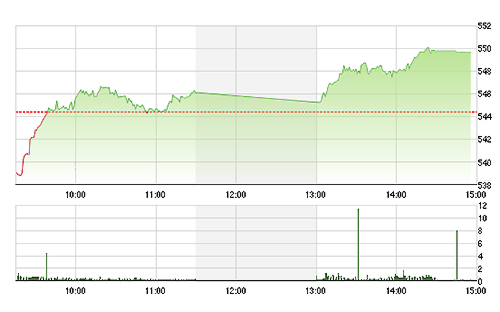 VN-Index tăng mạnh trong phiên hôm nay sau những khó khăn buổi sáng.