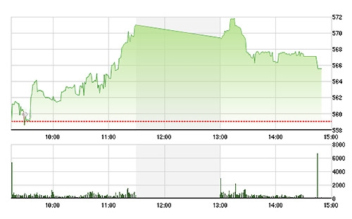 VN-Index tuy có lùi bước chiều nay nhưng vẫn được các blue-chips nâng đỡ tốt.