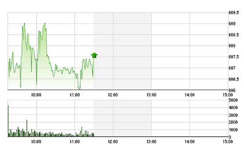 VN-Index tăng nhờ GAS.