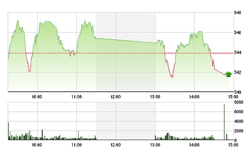 VN-Index kết thúc bằng một nhịp giảm do hầu hết các cổ phiếu đều điều chỉnh.