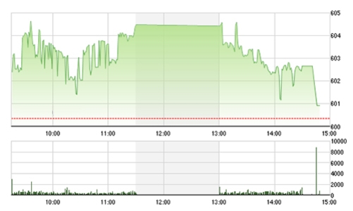 Chứng khoán chiều 17/11: Tiền vẫn “né” blue-chips