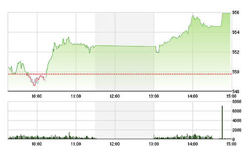 VN-Index tăng ào ạt chiều nay do đồng loạt các blue-chips phục hồi mạnh mẽ.