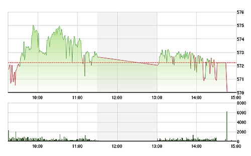 VN-Index bị ép giảm mạnh cuối phiên do các blue-chips mất giá.