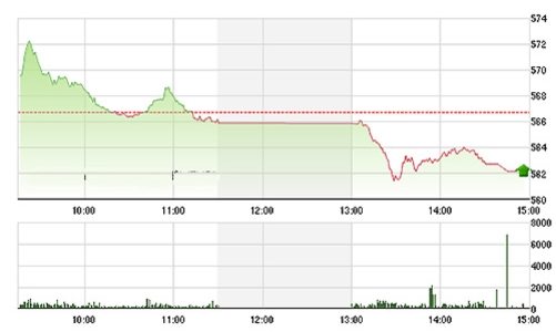Chứng khoán chiều 14/9: Blue-chips “lặn” sâu